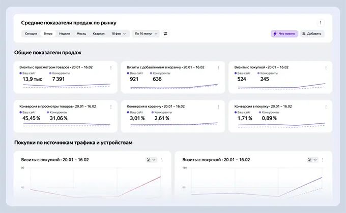 Новый дашборд в Яндекс.Метрике: сравнение продаж с конкурентами