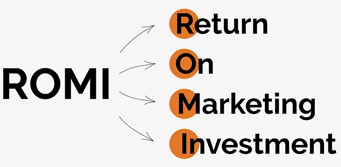 ROMI - возврат на маркетинговые инвестиции: формула, расчёт и как увеличить прибыль